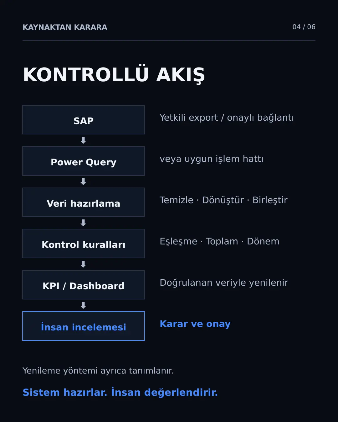 Yetkili SAP exportundan insan kontrolüne uzanan örnek raporlama akışı
